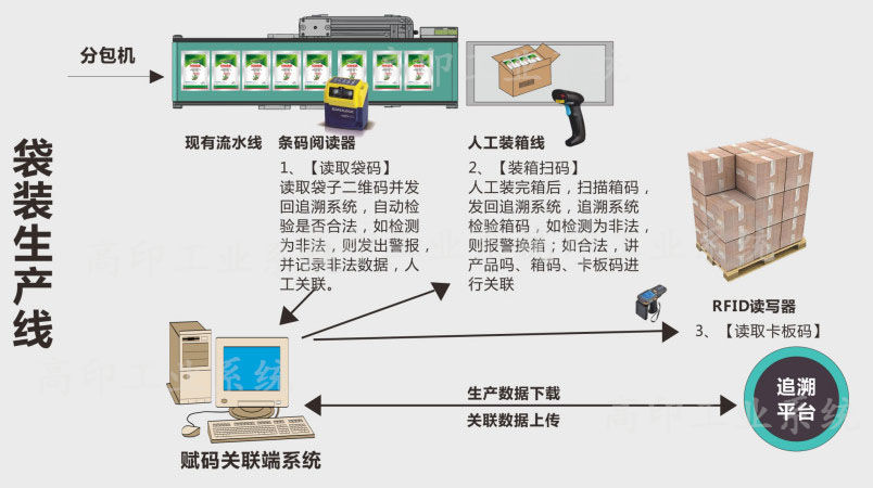 袋装生产线