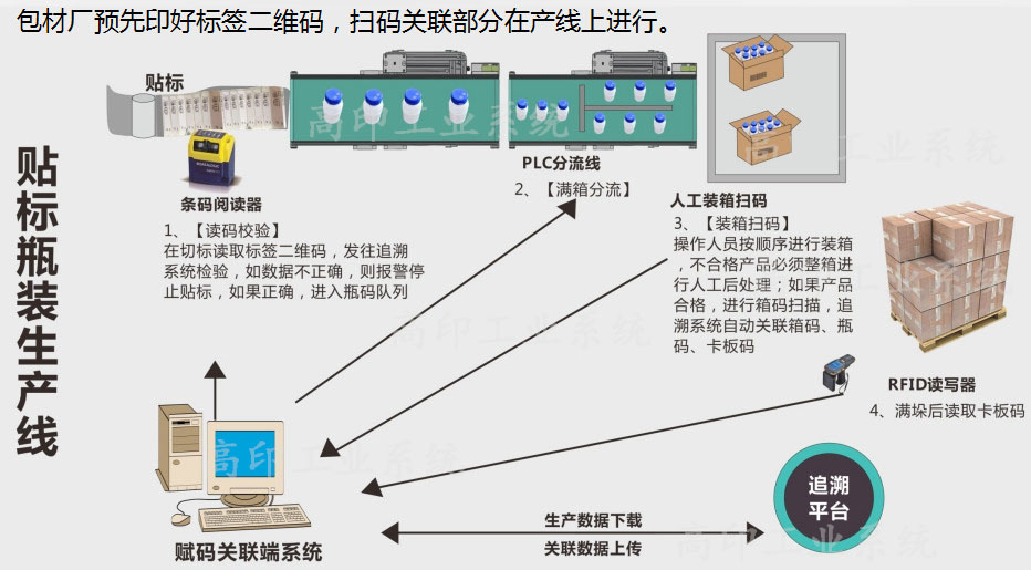 贴标瓶装生产线